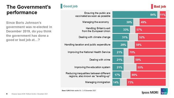 Government performance