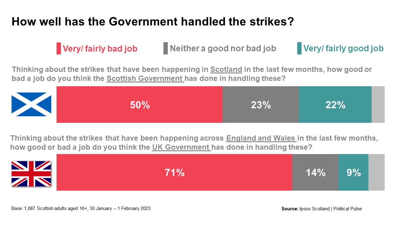 How well has the Government handled the strikes?
