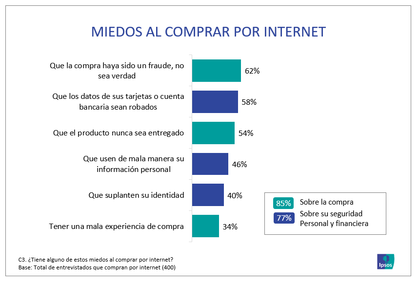 Miedos compradores por internet