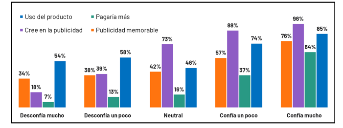 Grafico 1. Fuente: UNLOCKING THE VALUE OF REPUTATION. The Definitive Link Between Corporate Reputation and Better Business Efficiency, Ipsos.