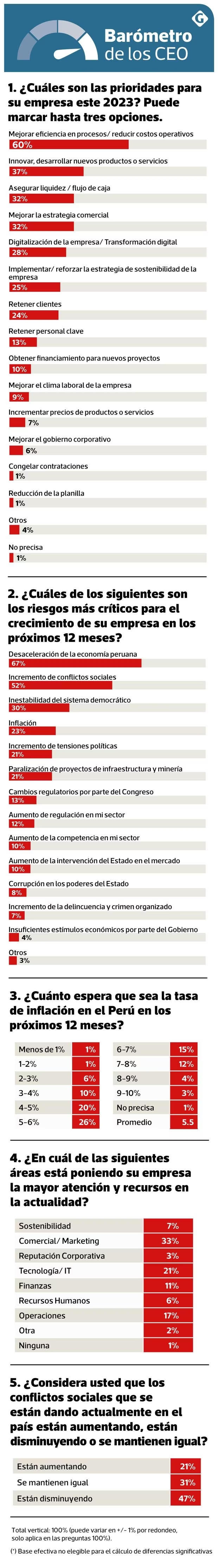 Barómetro de Gestión Febrero 2023