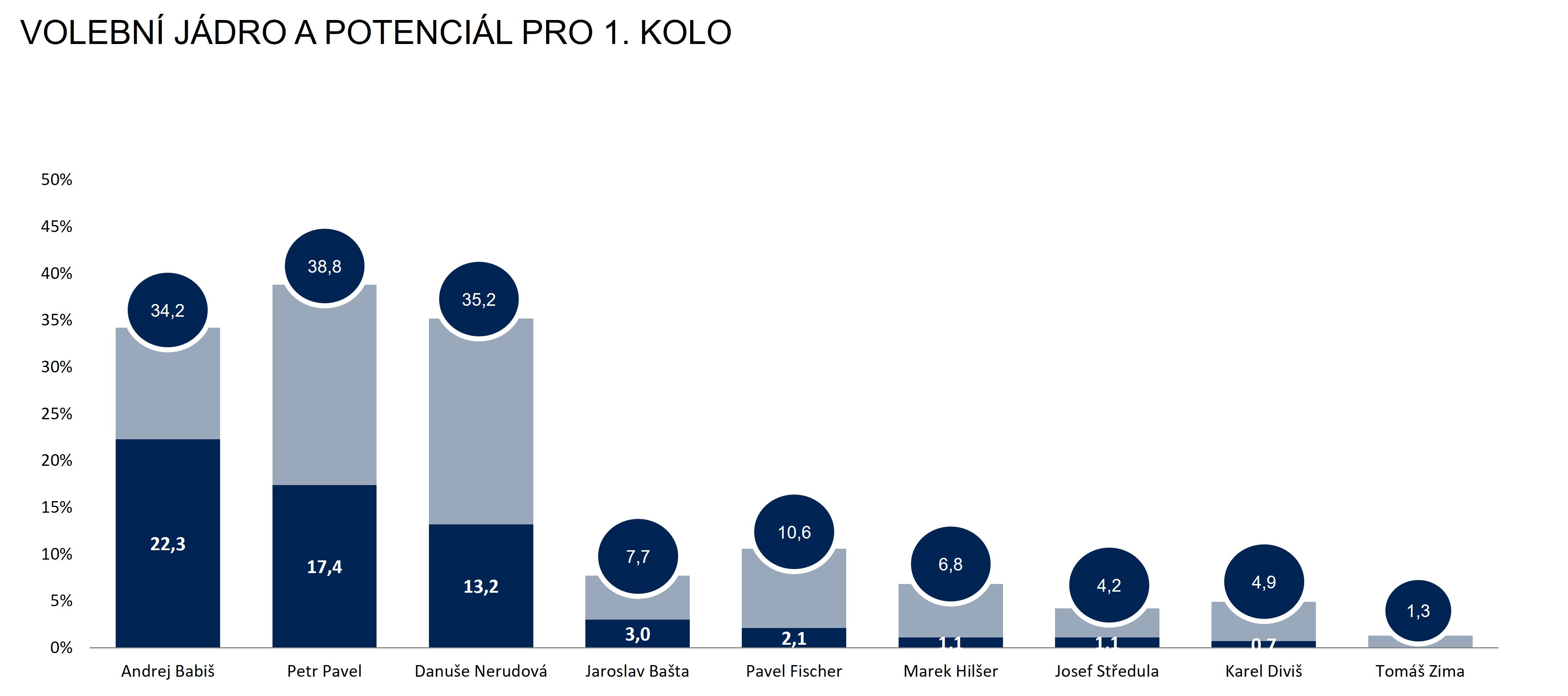 Kdo vyhrál první kolo ve volbách 2023?