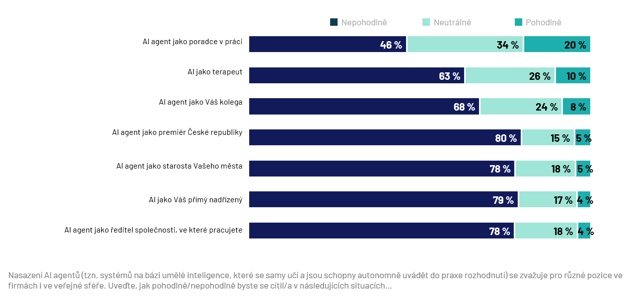 Graf Vnímání AI agenta ve firmách nebo veřejné sféře