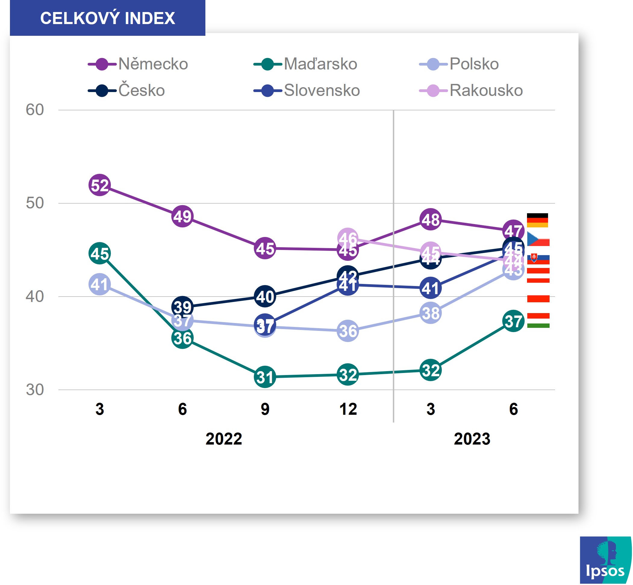 Celkový index