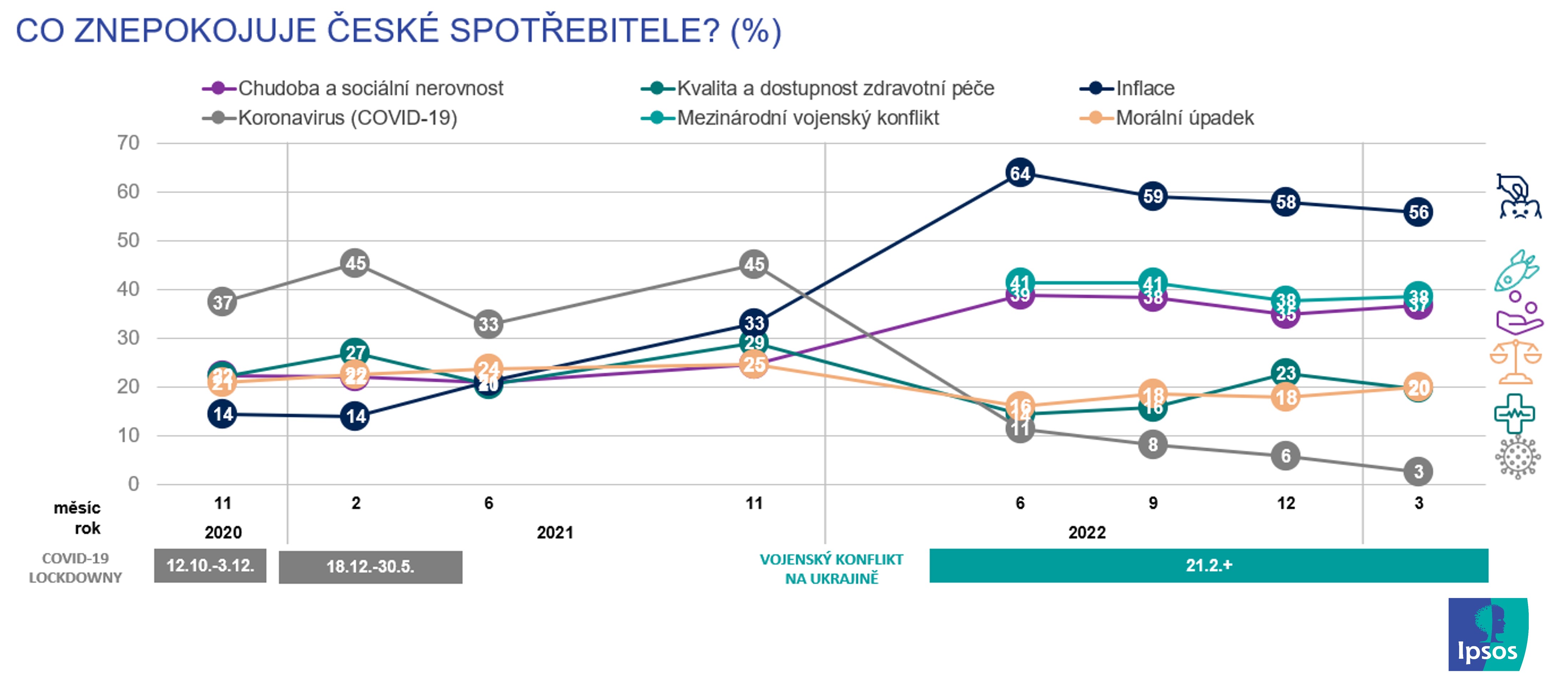 Co znepokojuje české spotřebitele