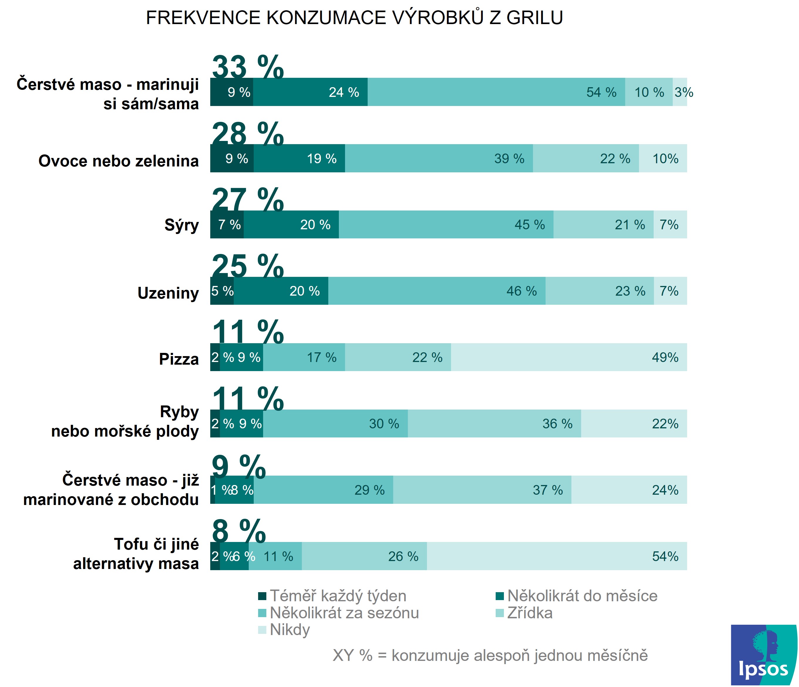 Frekvence konzumace