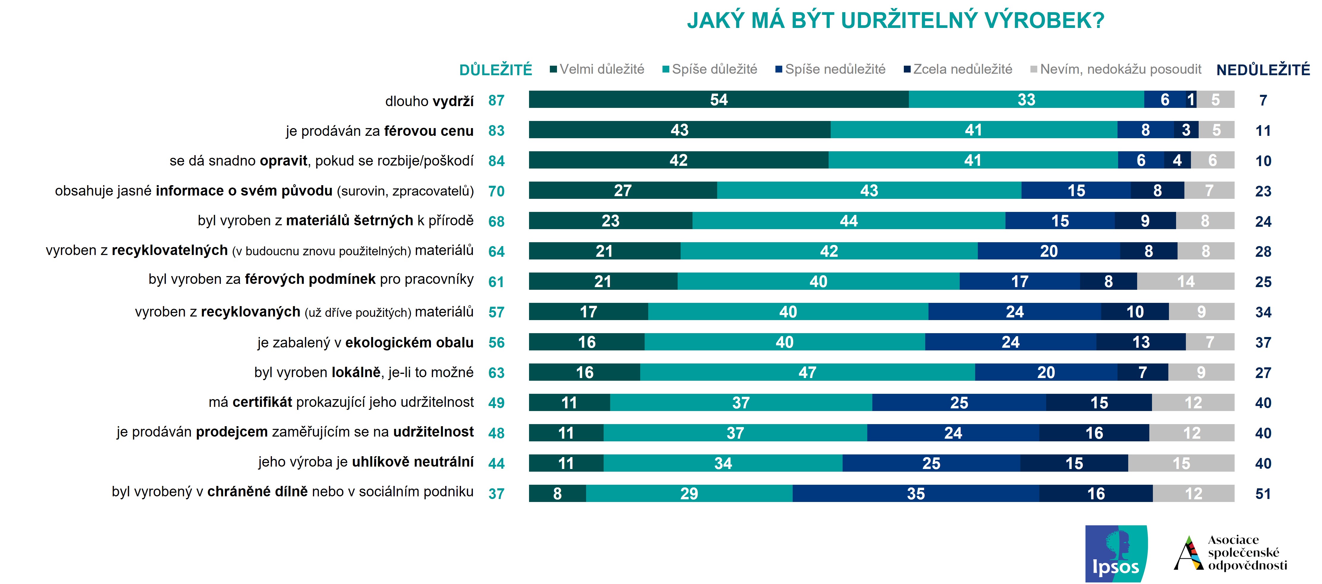 Jaký má být udržitelný výrobek?