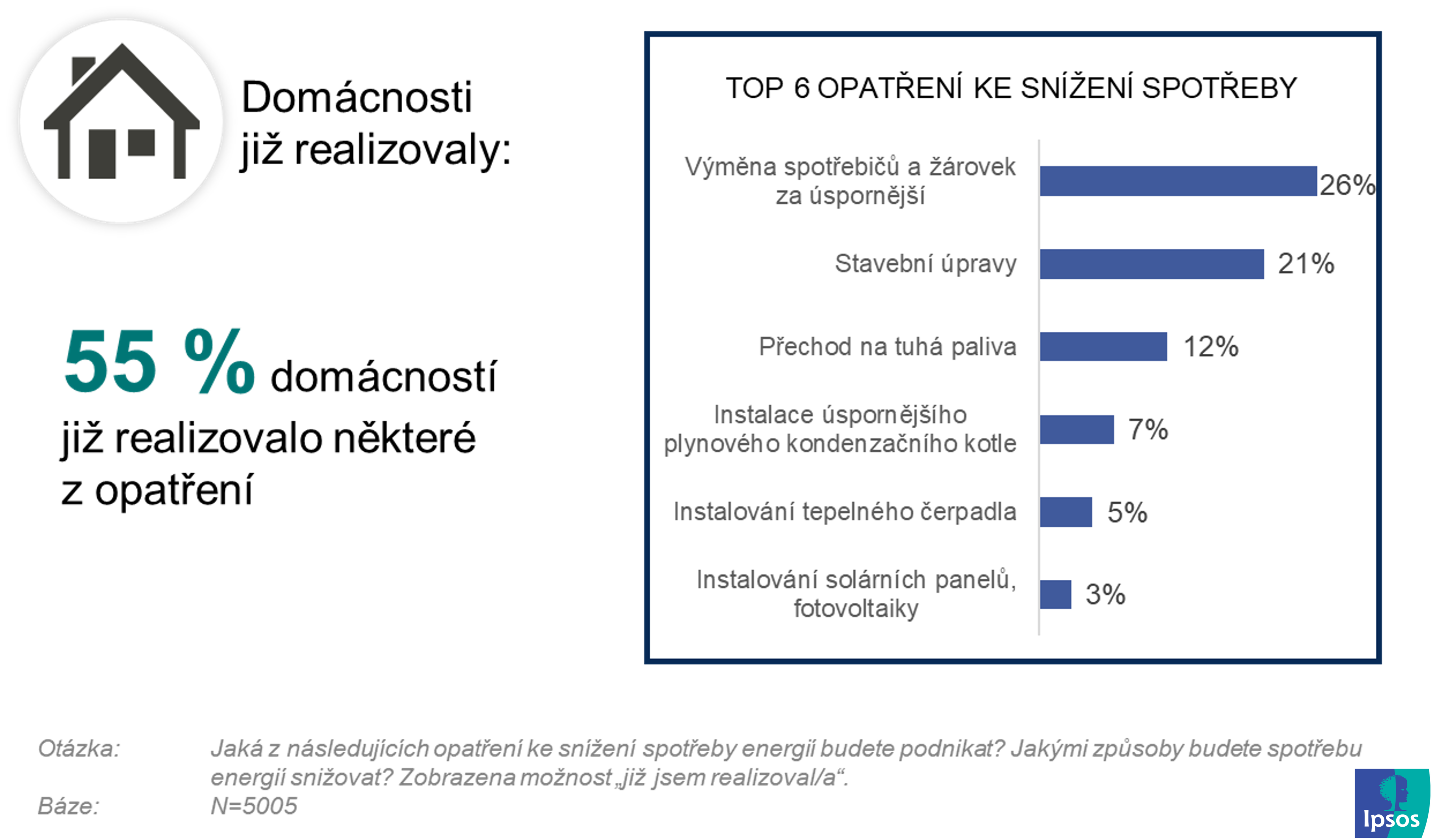 Top 6 opatření ke snížení spotřeby