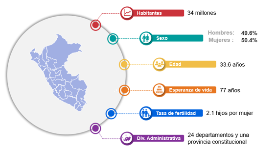 Gráfico con información demográfica sobre el Perú. Habitantes: 34 Millones.