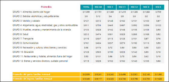 Gráfico 1: Gasto e ingreso familiar por NSE – Total Perú