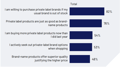 Gráfico 3: Estás de acuerdo o en desacuerdo con las siguientes afirmaciones (% de acuerdo)