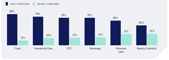 Gráfico 4: Pensando en las siguientes categorías, ¿qué tan probable, estarías a probar una versión de marca propia de un producto que compras?