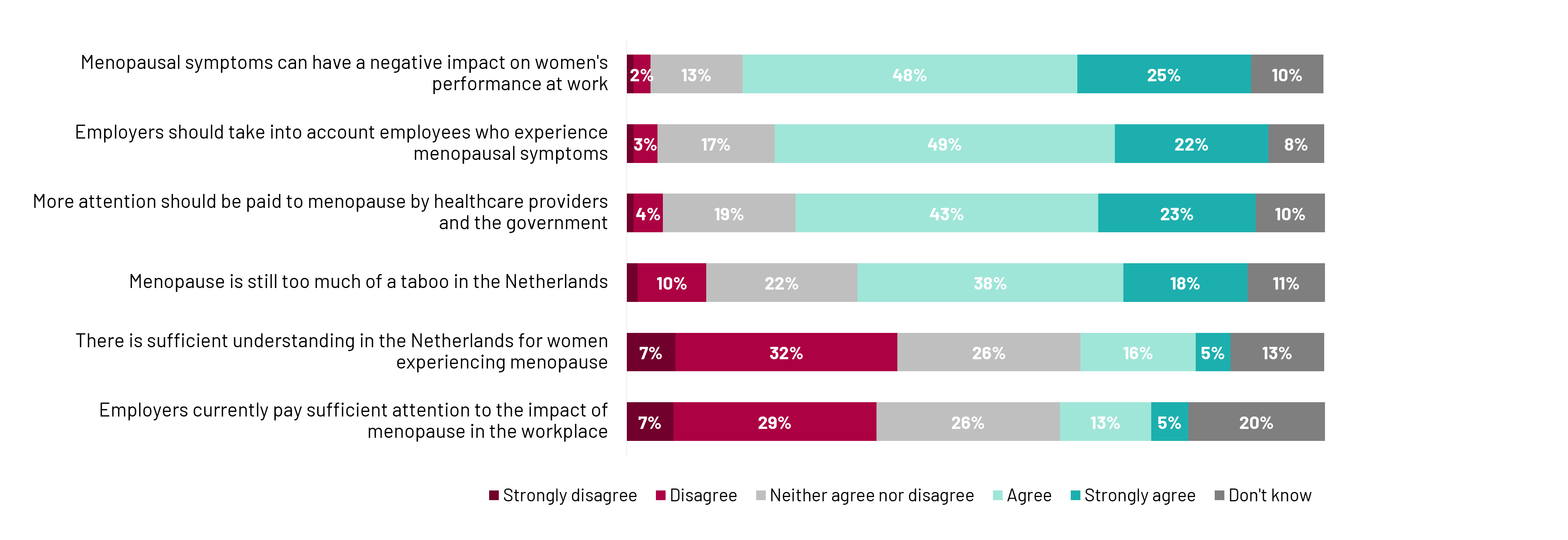 Attitudes Towards Menopause