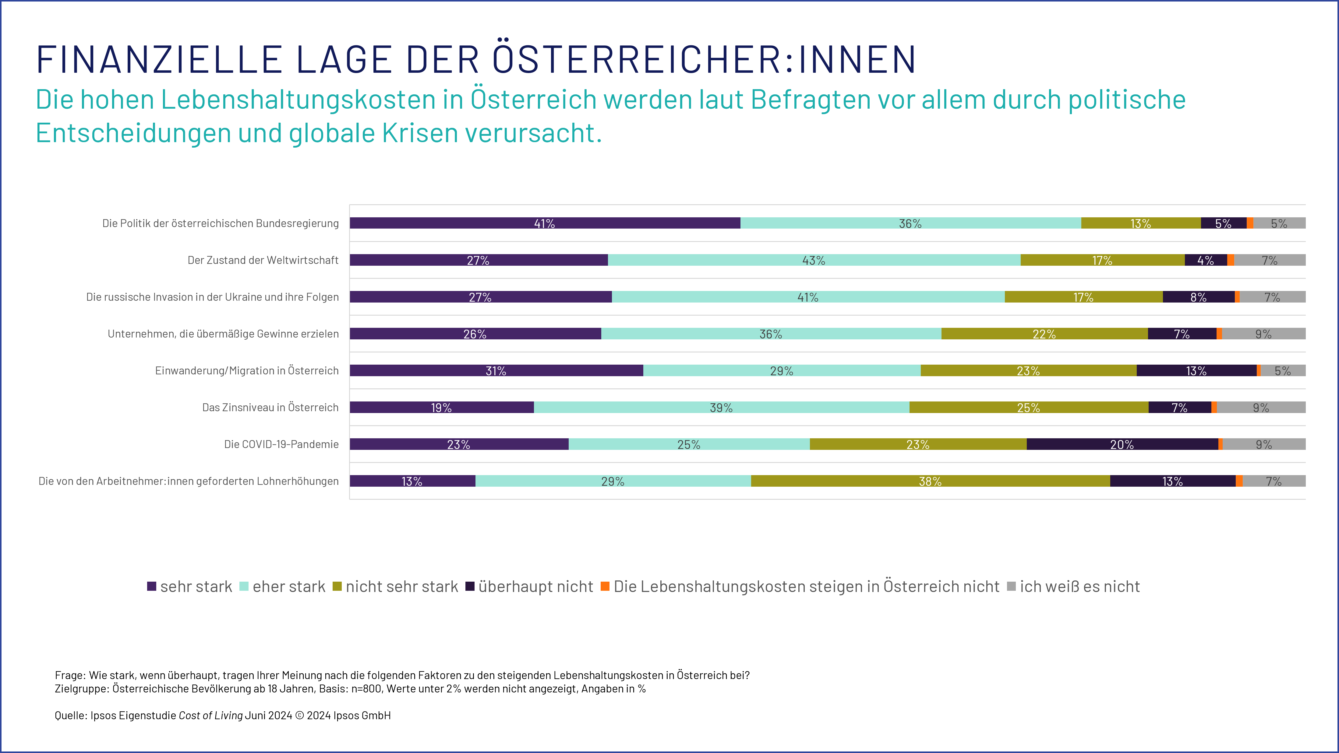 Finanzielle Lage der Österreicher:innen