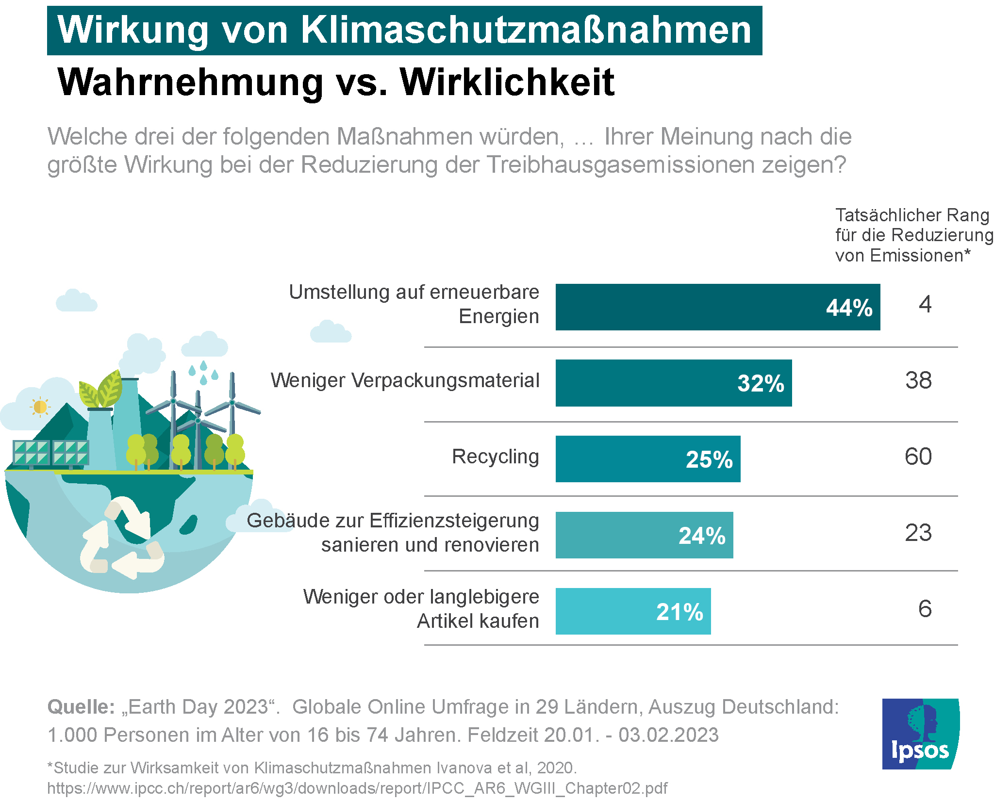 Grafik zur angenommenen Wirkung von Klimaschutzmaßnahmen