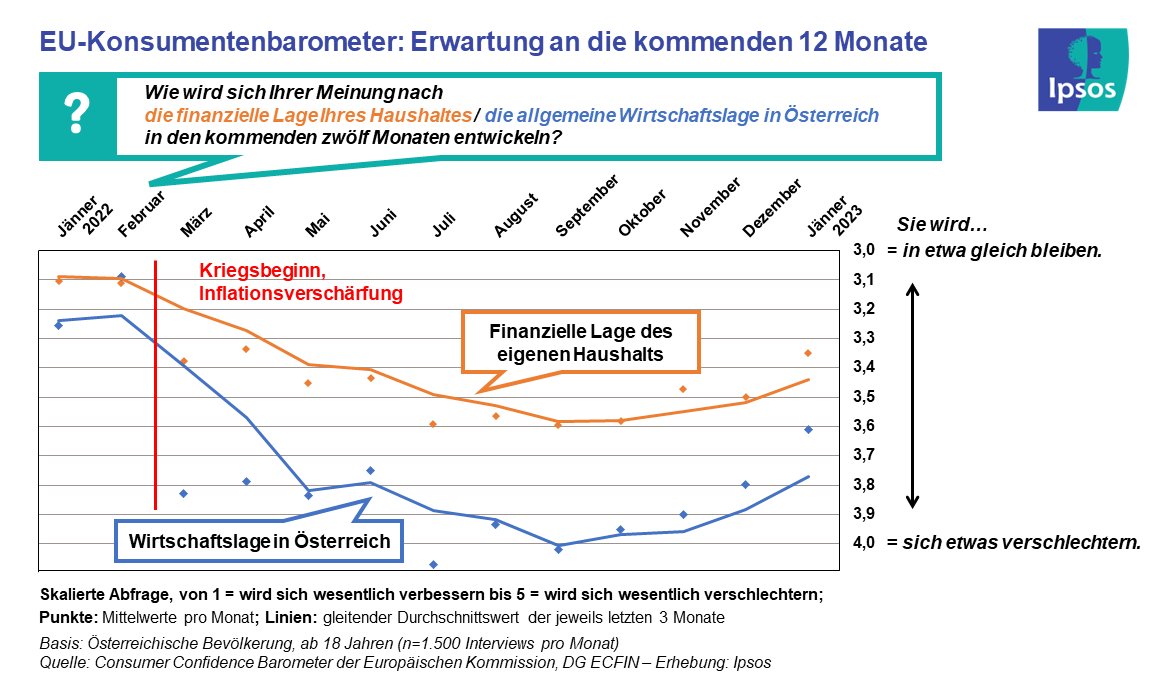 Zeitreihe Erwartungen Wirtschaftsindikatoren