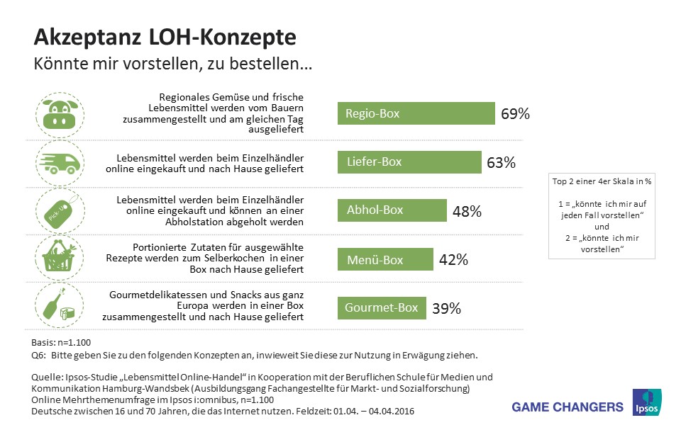 Viele Deustche können sich vorstellen Lebensmittelboxen zu bestellen