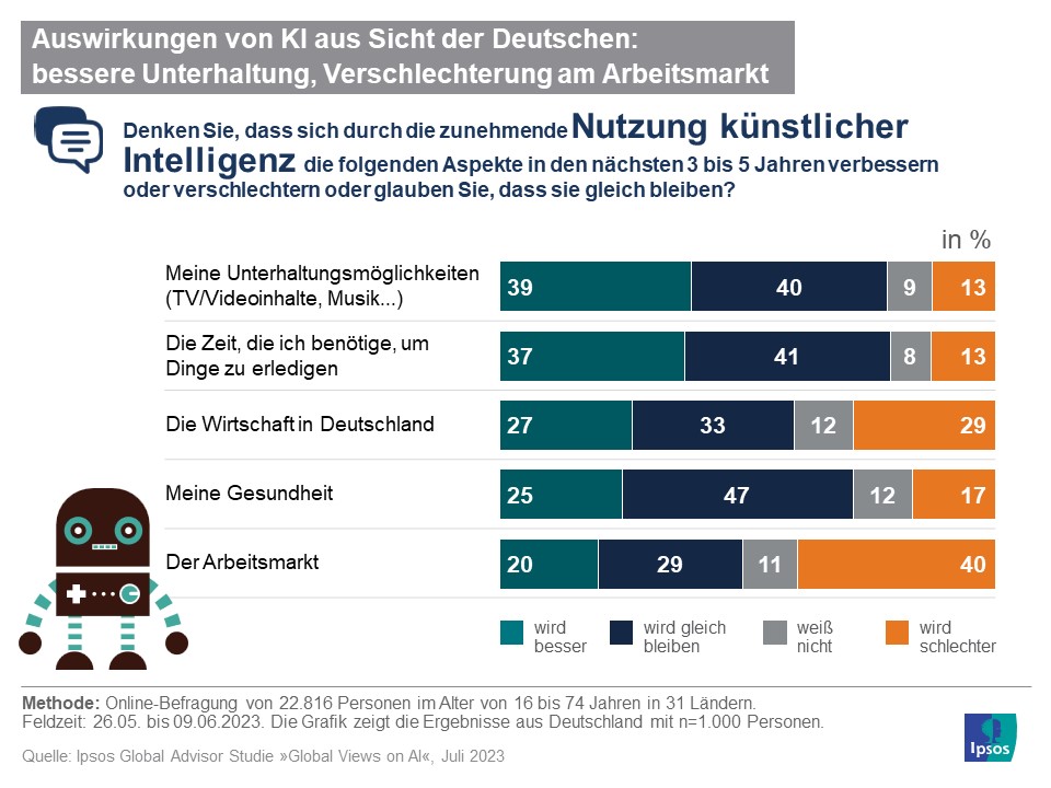 Infografik: Auswirkungen von KI