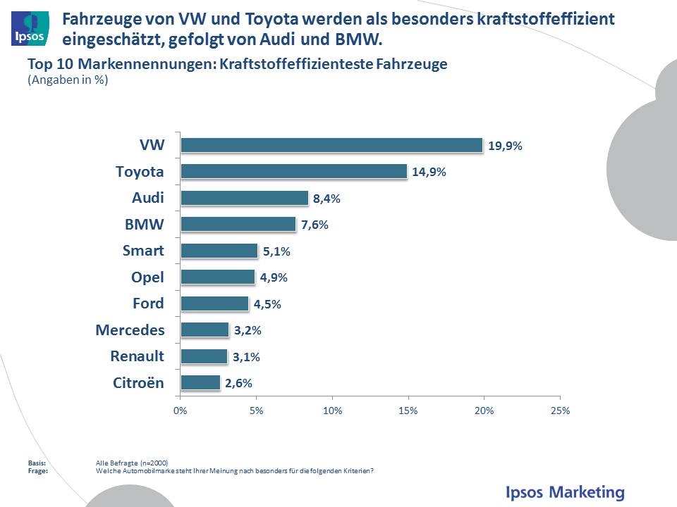VW wird besonders kraftstoffeffizient wahrgenommen