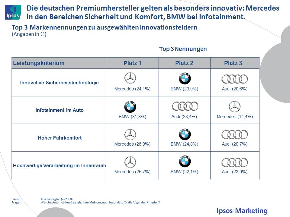 Innovative Marken kommen aus Deutschland