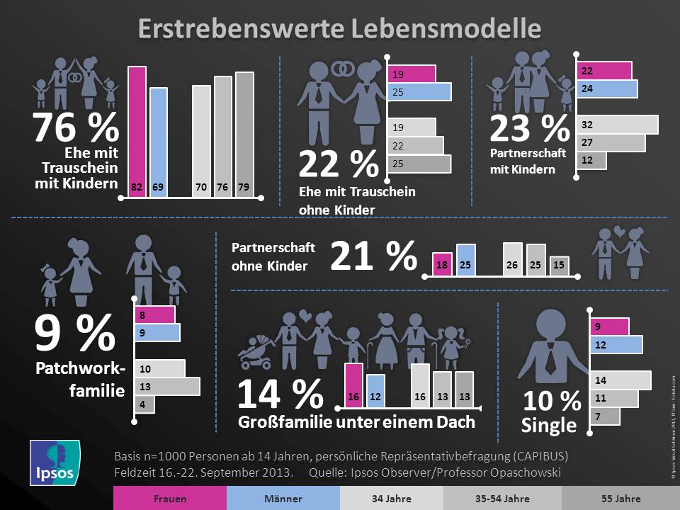 Ipsos Lebensmodelle