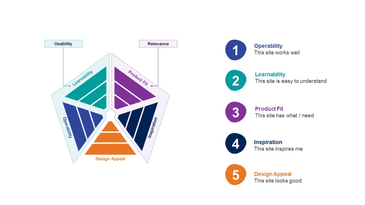 5 UX Dimensionen