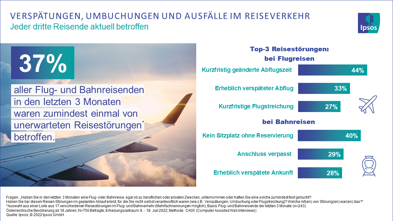Grafik Reisehindernisse