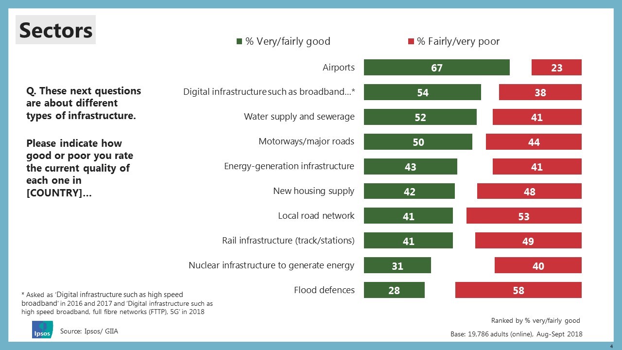 Global Infrastructure Index - December 2018 Graph 1