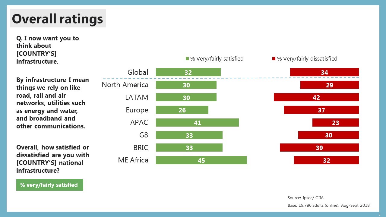 Global Infrastructure Index - December 2018 Graph 2