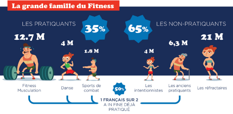 le fitness en france