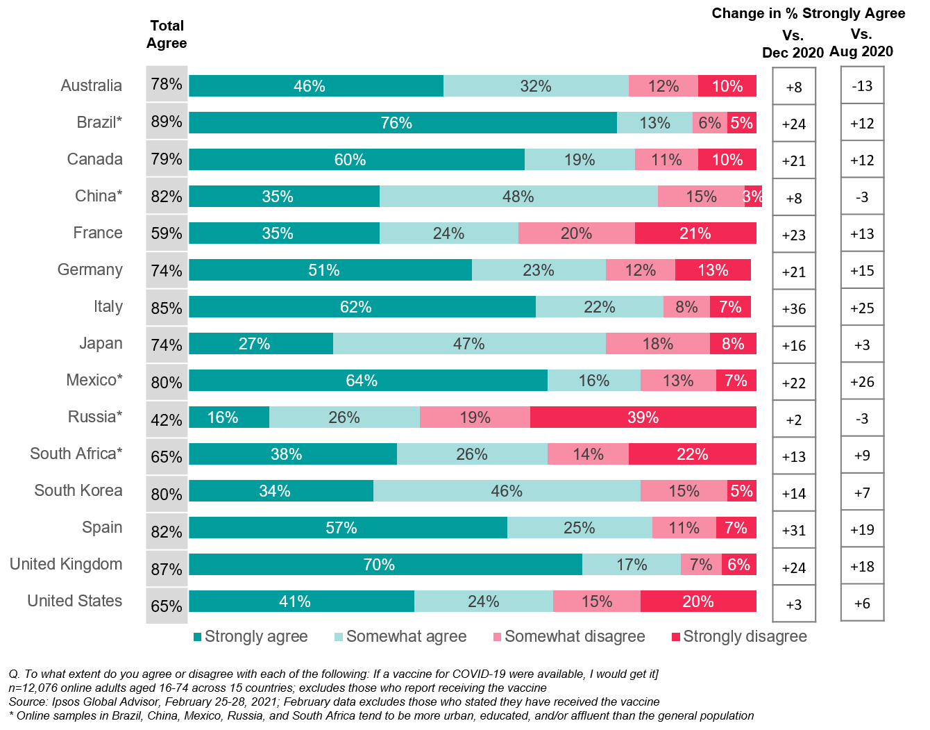 Interest in Getting Vaccine Climbs Significantly in Most Countries