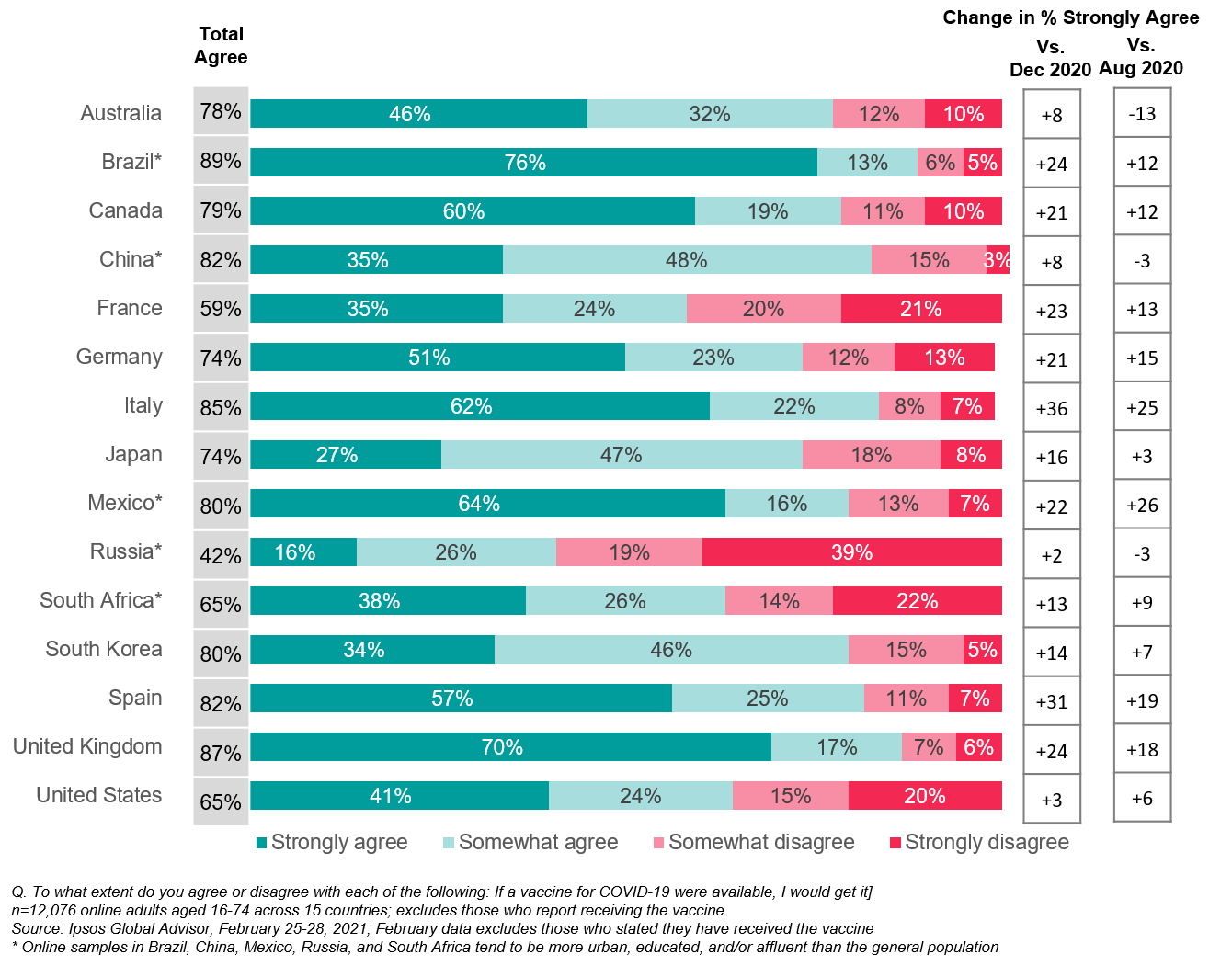 Vaccination rate by country