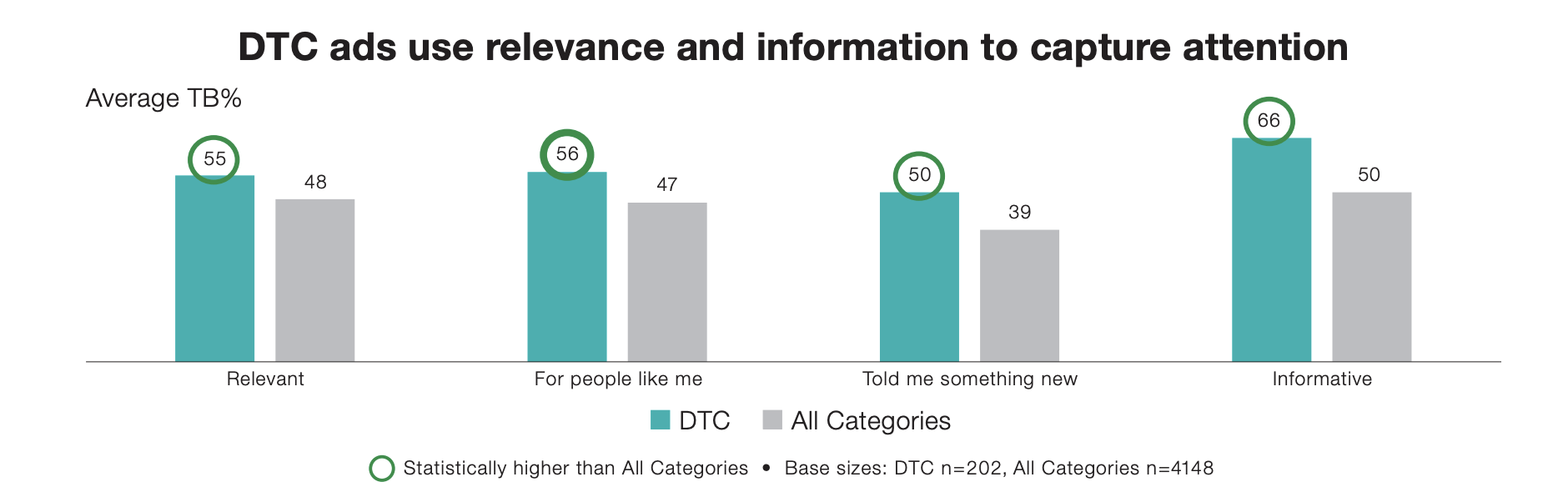 Bar graph showing DTC ads use relevance and information to capture attention