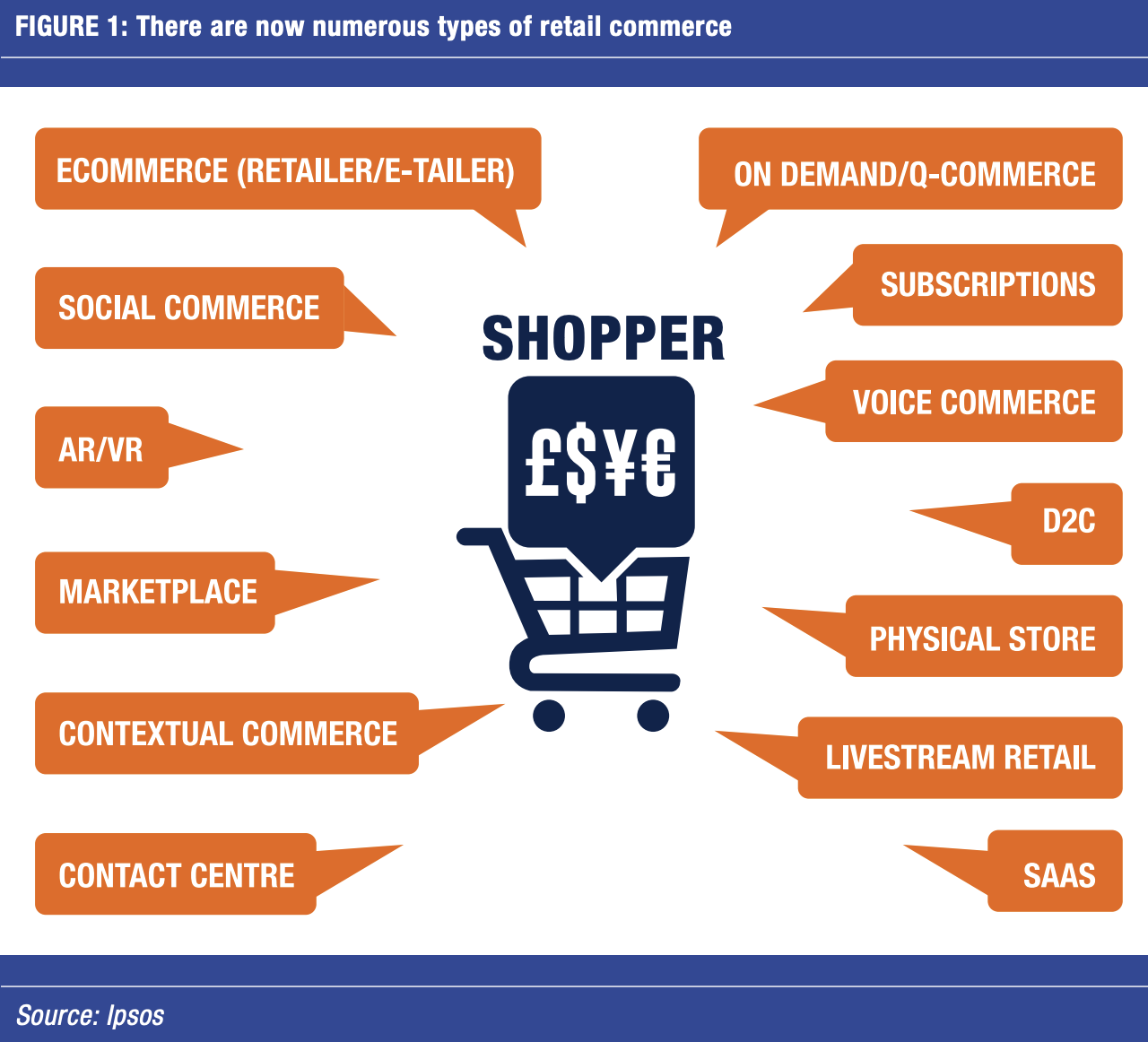 There are now numerous types of retail commerce