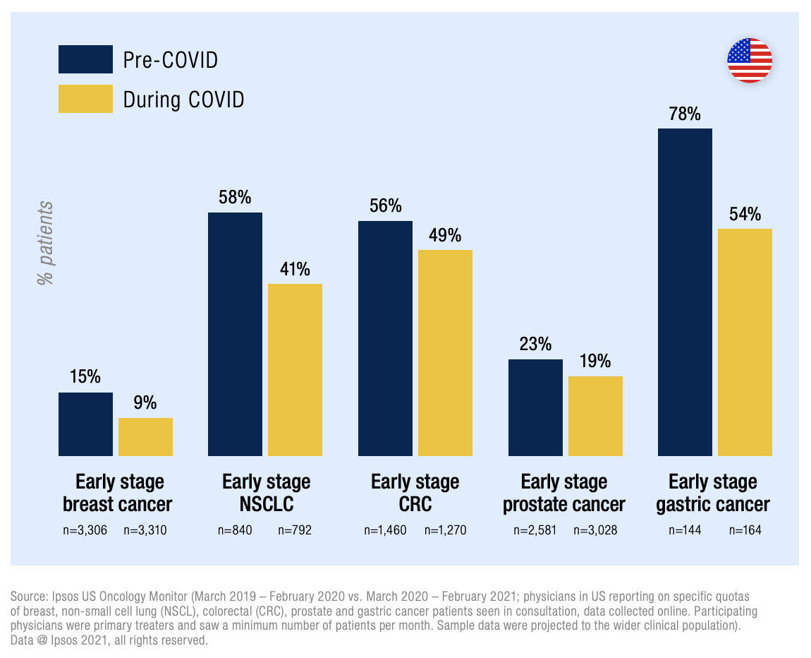% reported cancer patients recorded as newly diagnosed ‘pre-’ vs ‘during COVID’ (US)