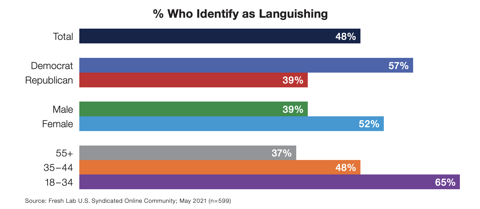 % Who Identify as Languishing