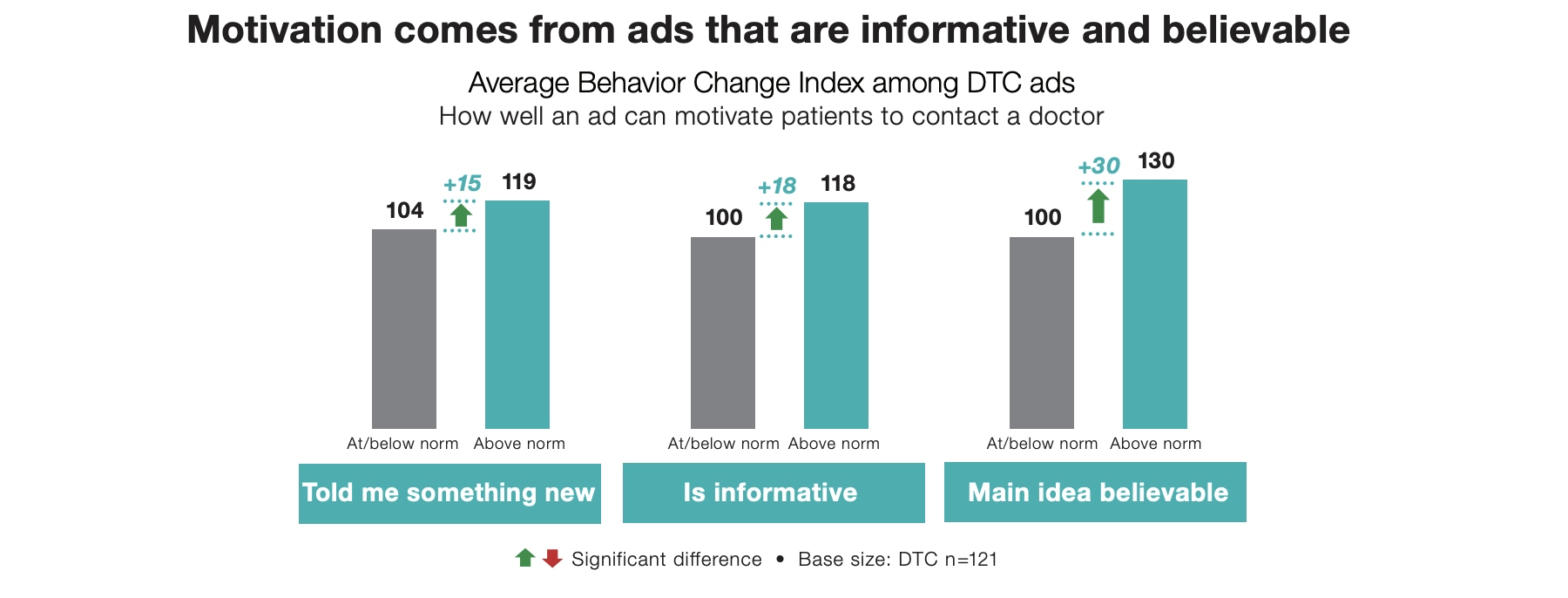 Bar graph showing that motivation comes from ads that are informative and believable 