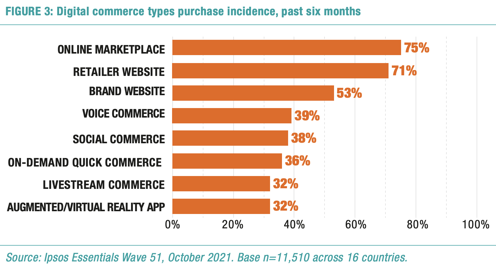 Digital commerce types purchase incidence, past six months