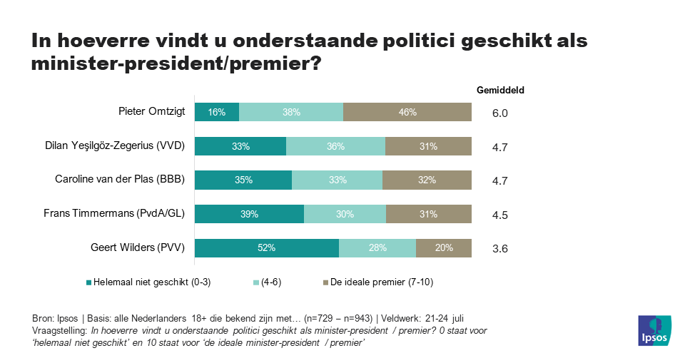 Geschikheid minister-president/premier