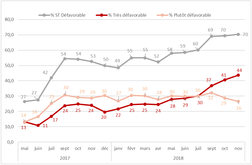 Evolution de la popularité d'Emmanuel Macron
