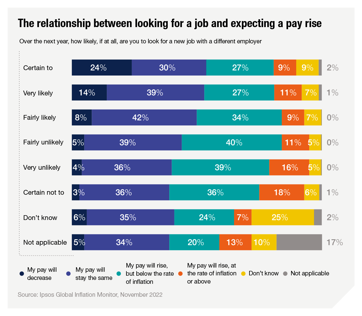 The relationship between looking for a job and expecting a pay rise