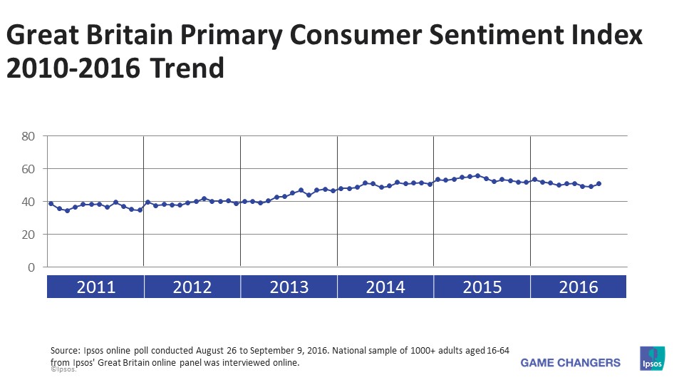 Great Britain PCSI 2010-2016 Trend