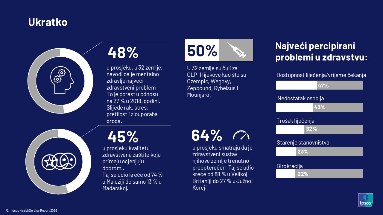 ključni nalazi Ipsos HealthReport
