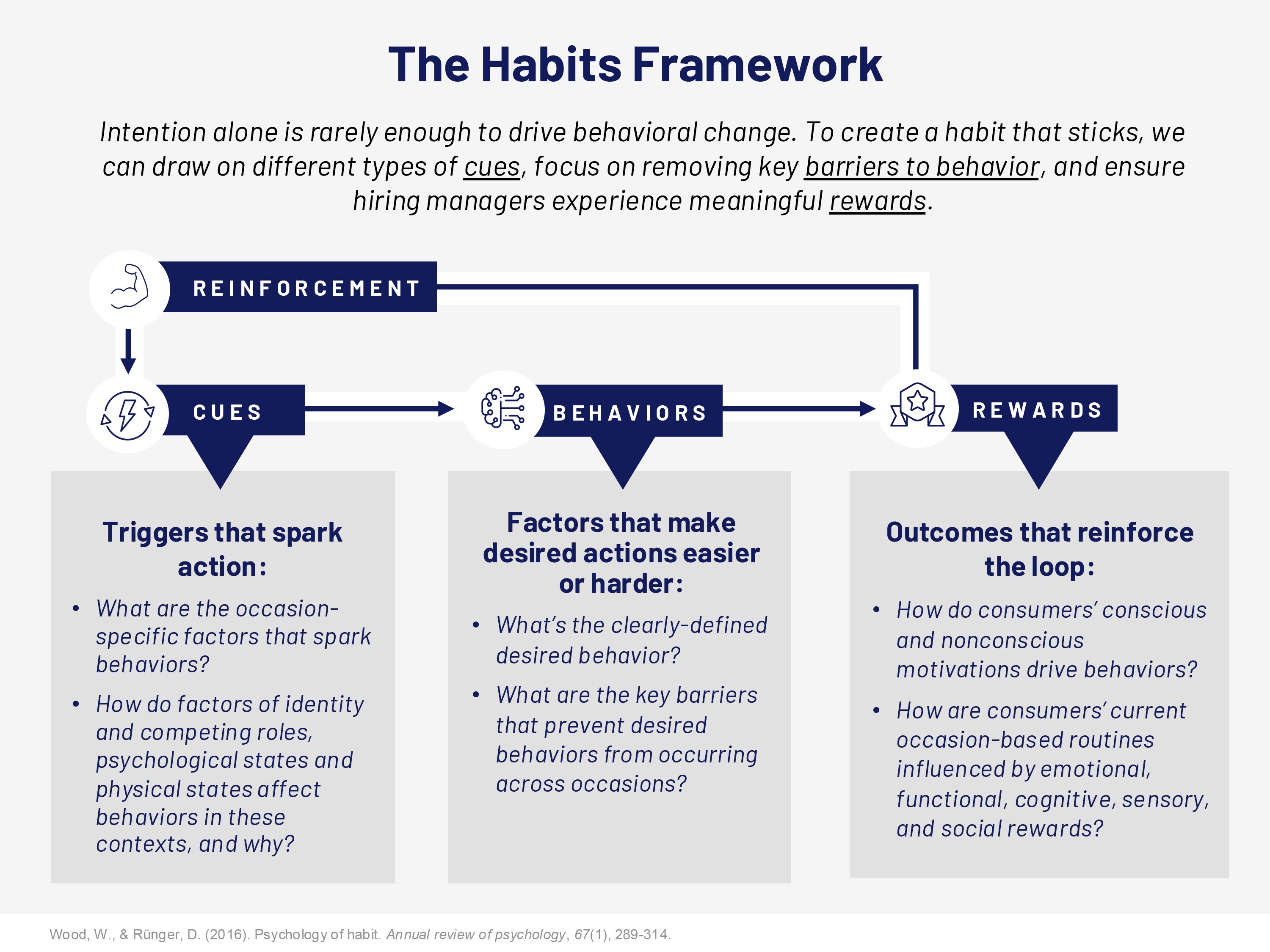 The Habits Framework