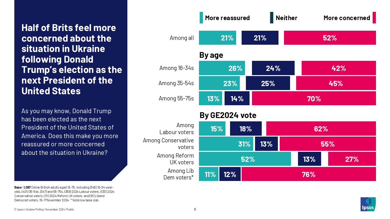 Half of Brits feel more concerned about the situation in Ukraine following Donald Trump's election as the next President of the United States
