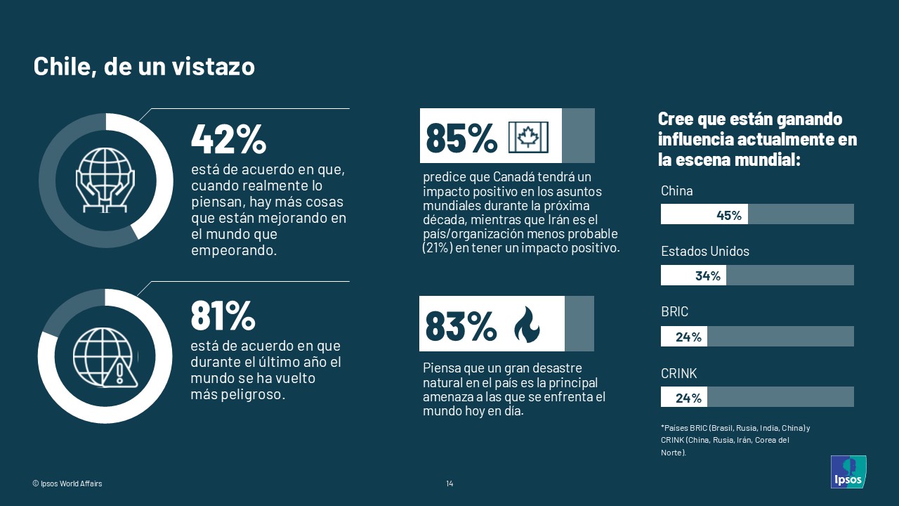 Ipsos y el Foro Internacional de Seguridad de Halifax: Chile, de un vistazo