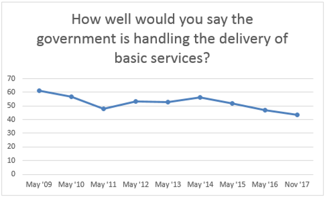 how well is the government handing delivery of basic services