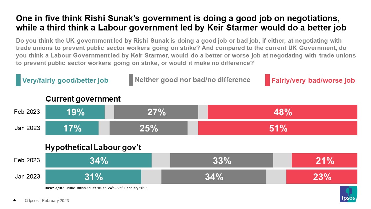 One in five think Rishi Sunak’s government is doing a good job on negotiations, while a third think a Labour government led by Keir Starmer would do a better job