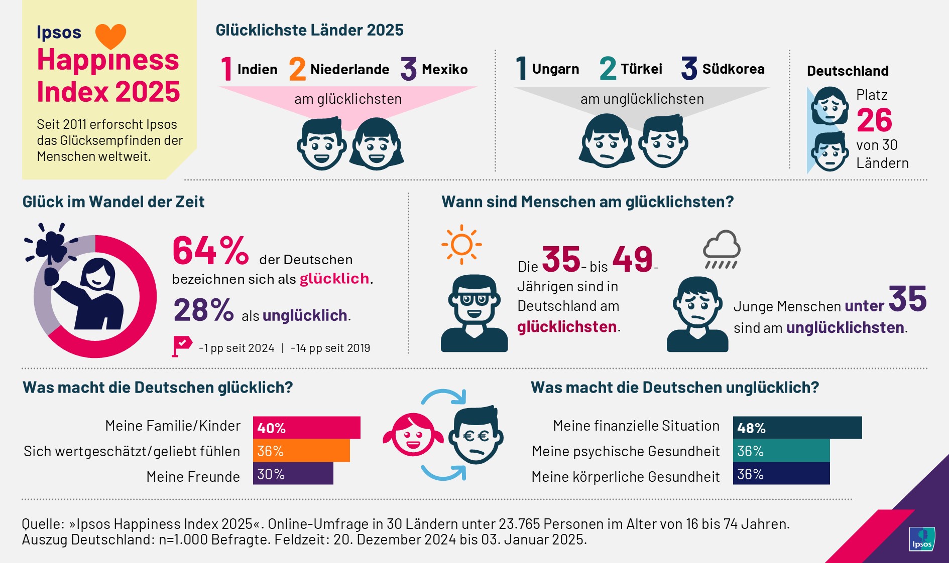 Wie geht es den Menschen in Deutschland? Laut Ipsos Happiness Index 2025 bezeichnen sich fast 2 von 3 Deutschen als glücklich, allerdings ist dies ein neuer Tiefstand.