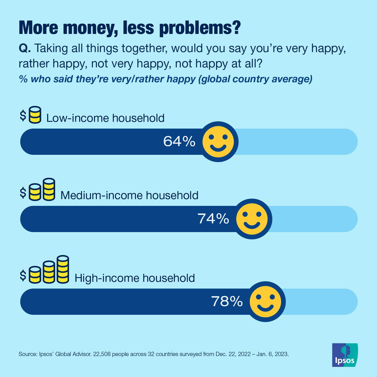 Ipsos | data dive | world happiness day 